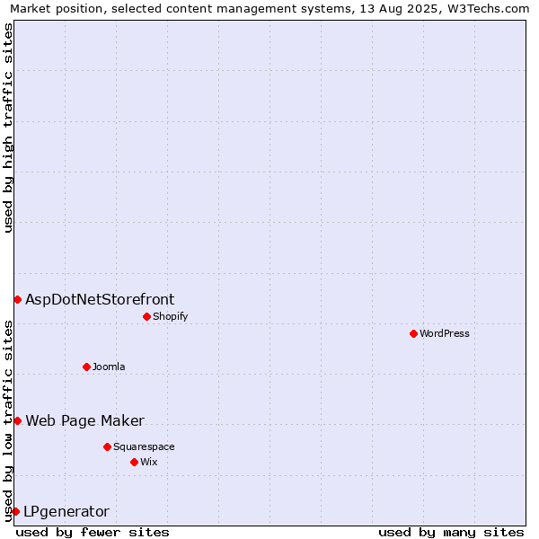 Market position of Web Page Maker vs. AspDotNetStorefront vs. LPgenerator