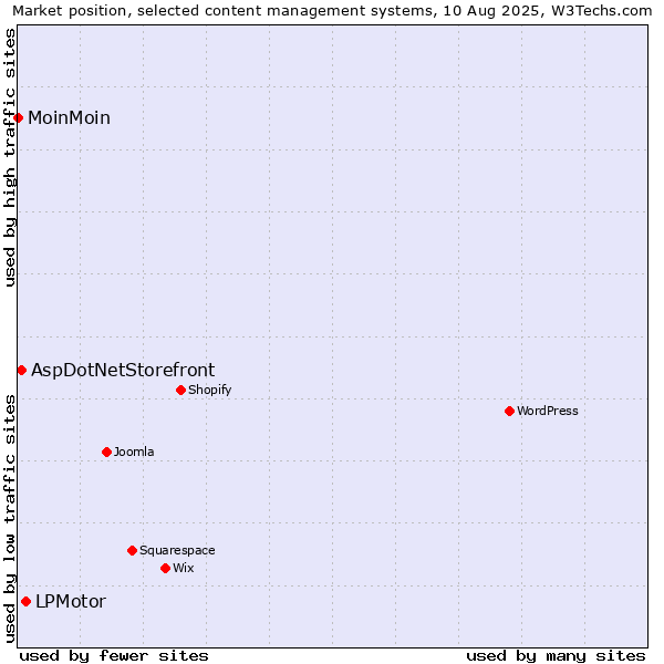 Market position of LPMotor vs. AspDotNetStorefront vs. MoinMoin