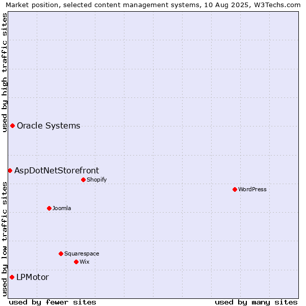 Market position of Oracle Systems vs. LPMotor vs. AspDotNetStorefront