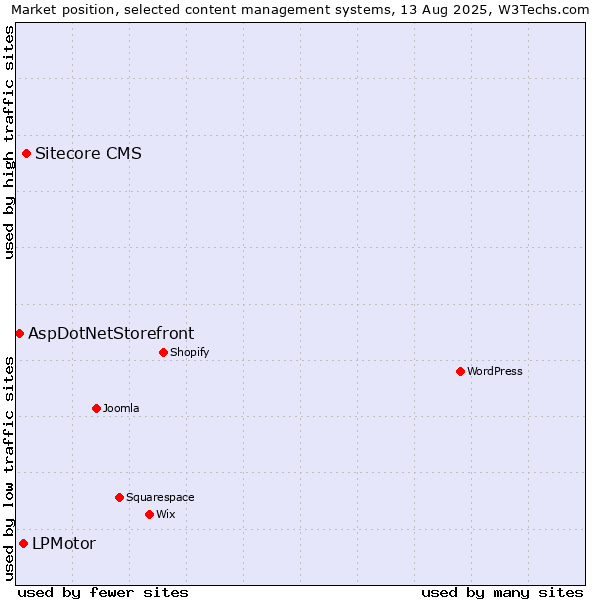 Market position of Sitecore CMS vs. LPMotor vs. AspDotNetStorefront
