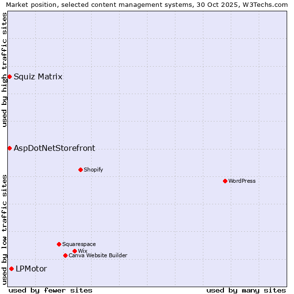 Market position of LPMotor vs. Squiz Matrix vs. AspDotNetStorefront