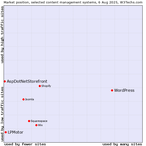 Market position of WordPress vs. LPMotor vs. AspDotNetStorefront