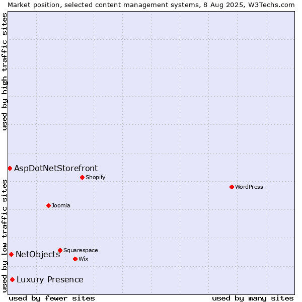 Market position of Luxury Presence vs. NetObjects vs. AspDotNetStorefront