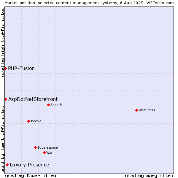 Market position of Luxury Presence vs. AspDotNetStorefront vs. PHP-Fusion