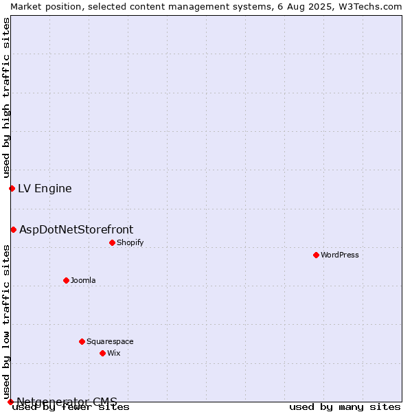 Market position of AspDotNetStorefront vs. LV Engine vs. Netgenerator CMS