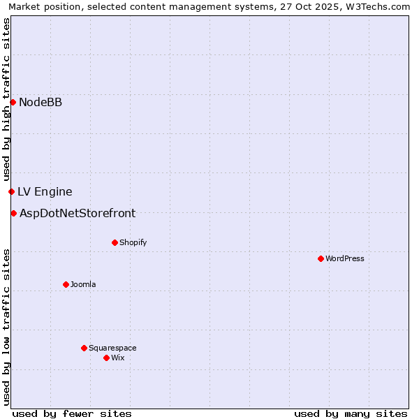 Market position of AspDotNetStorefront vs. NodeBB vs. LV Engine