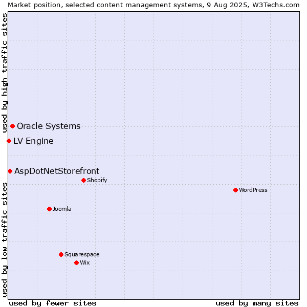 Market position of Oracle Systems vs. AspDotNetStorefront vs. LV Engine