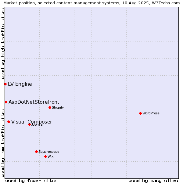 Market position of Visual Composer vs. AspDotNetStorefront vs. LV Engine