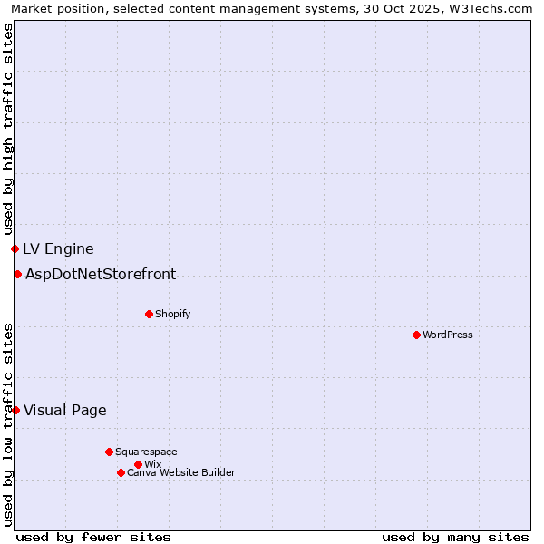 Market position of AspDotNetStorefront vs. Visual Page vs. LV Engine