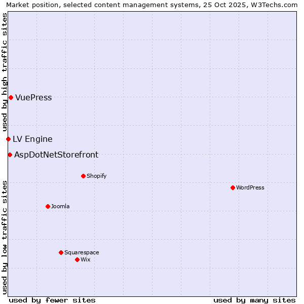 Market position of VuePress vs. AspDotNetStorefront vs. LV Engine