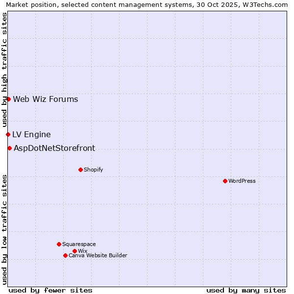 Market position of AspDotNetStorefront vs. Web Wiz Forums vs. LV Engine