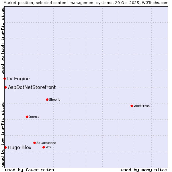 Market position of AspDotNetStorefront vs. Hugo Blox vs. LV Engine