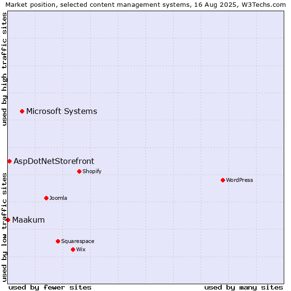 Market position of Microsoft Systems vs. AspDotNetStorefront vs. Maakum