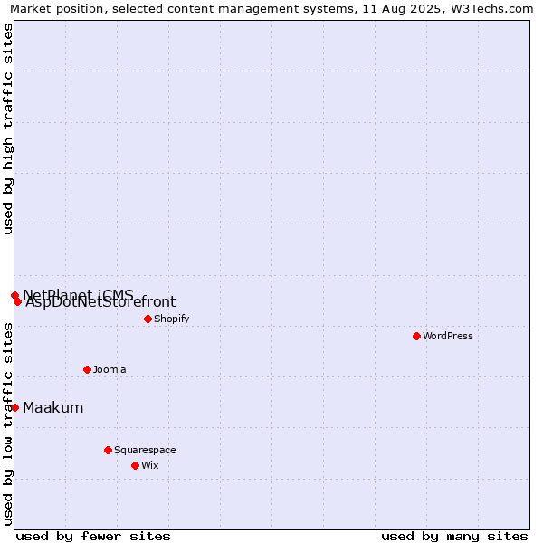 Market position of AspDotNetStorefront vs. NetPlanet iCMS vs. Maakum