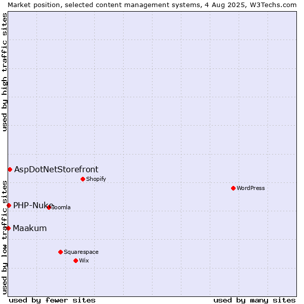 Market position of AspDotNetStorefront vs. PHP-Nuke vs. Maakum
