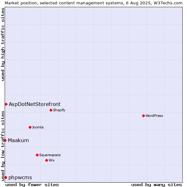 Market position of AspDotNetStorefront vs. phpwcms vs. Maakum