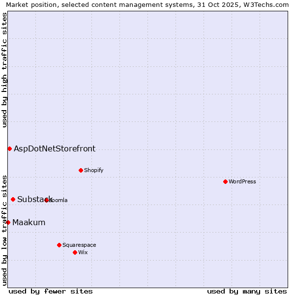Market position of Substack vs. AspDotNetStorefront vs. Maakum