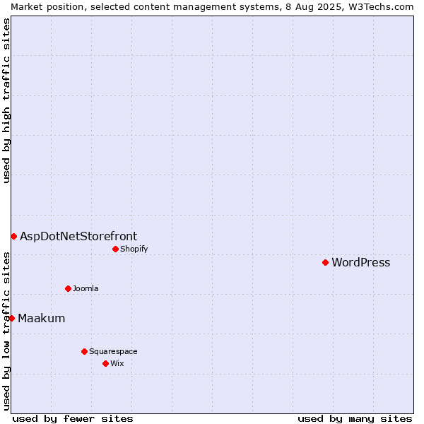 Market position of WordPress vs. AspDotNetStorefront vs. Maakum