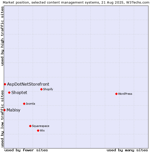 Market position of Shoptet vs. AspDotNetStorefront vs. Mabisy
