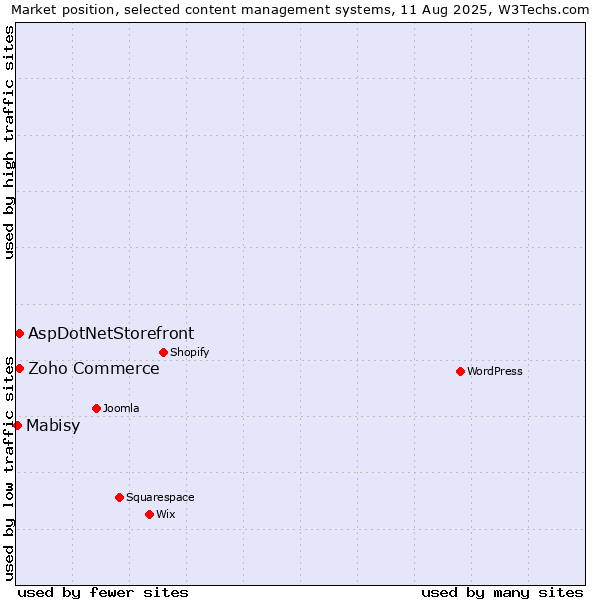 Market position of Zoho Commerce vs. AspDotNetStorefront vs. Mabisy