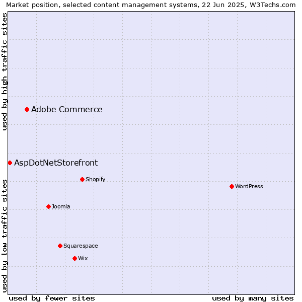 Market position of Adobe Commerce vs. AspDotNetStorefront