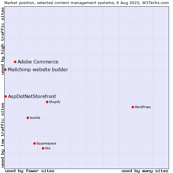 Market position of Adobe Commerce vs. AspDotNetStorefront vs. Mailchimp website builder