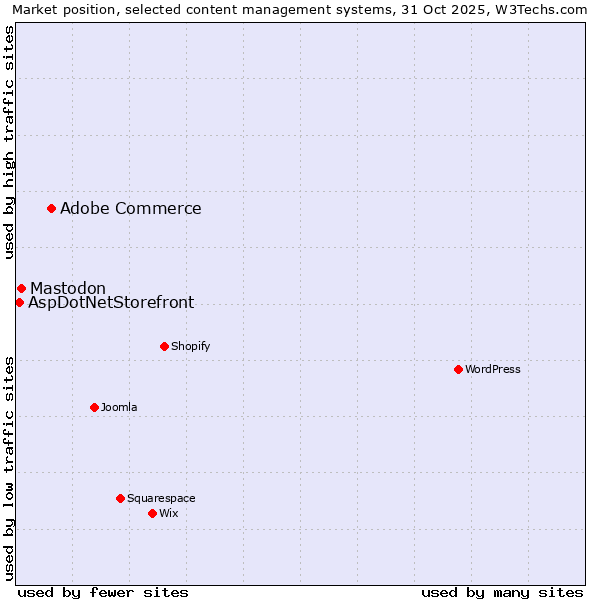 Market position of Adobe Commerce vs. Mastodon vs. AspDotNetStorefront