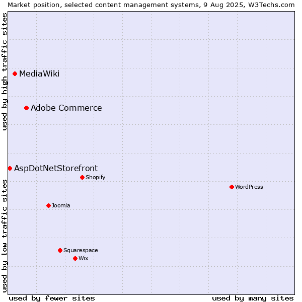 Market position of Adobe Commerce vs. MediaWiki vs. AspDotNetStorefront