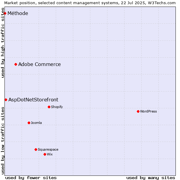 Market position of Adobe Commerce vs. AspDotNetStorefront vs. Méthode