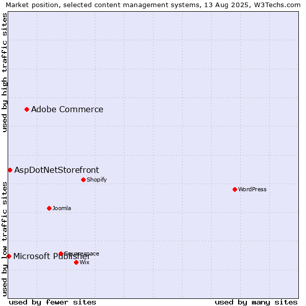 Market position of Adobe Commerce vs. AspDotNetStorefront vs. Microsoft Publisher
