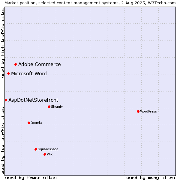 Market position of Adobe Commerce vs. Microsoft Word vs. AspDotNetStorefront