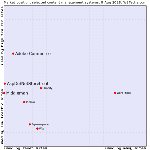 Market position of Adobe Commerce vs. AspDotNetStorefront vs. Middleman