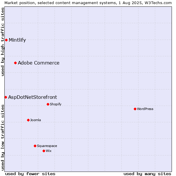 Market position of Adobe Commerce vs. Mintlify vs. AspDotNetStorefront