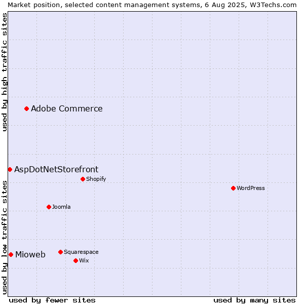 Market position of Adobe Commerce vs. Mioweb vs. AspDotNetStorefront