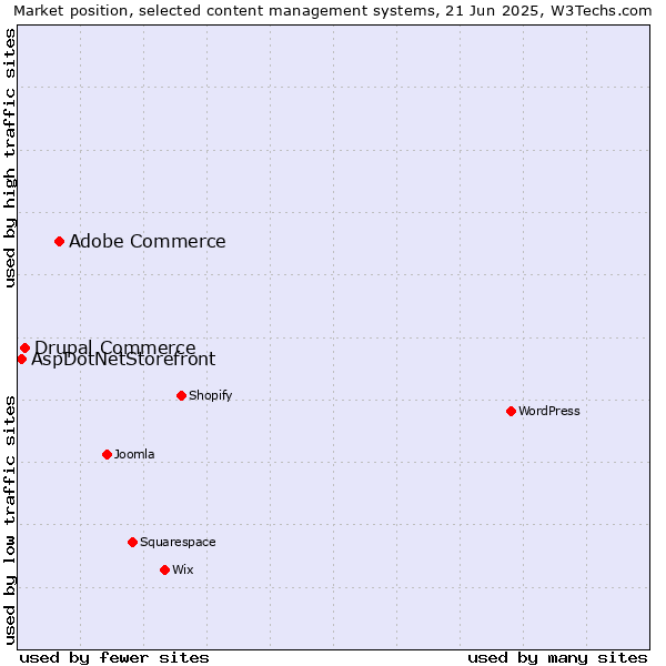 Market position of Adobe Commerce vs. Drupal Commerce vs. AspDotNetStorefront