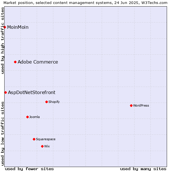 Market position of Adobe Commerce vs. AspDotNetStorefront vs. MoinMoin