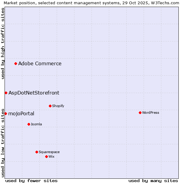Market position of Adobe Commerce vs. AspDotNetStorefront vs. mojoPortal