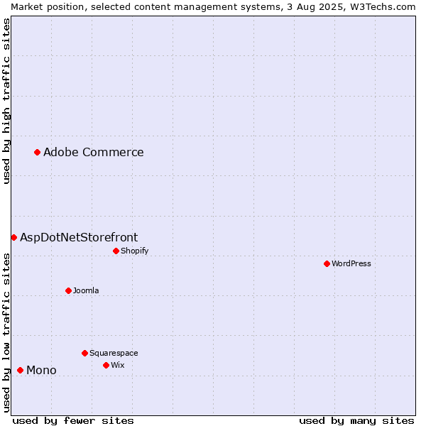 Market position of Adobe Commerce vs. Mono vs. AspDotNetStorefront