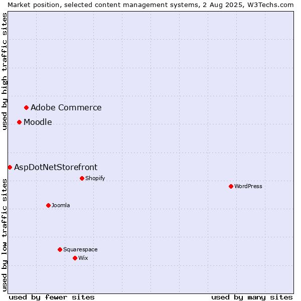 Market position of Adobe Commerce vs. Moodle vs. AspDotNetStorefront