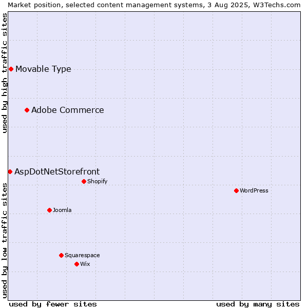 Market position of Adobe Commerce vs. Movable Type vs. AspDotNetStorefront