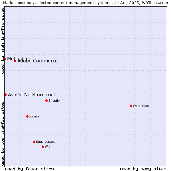 Market position of Adobe Commerce vs. AspDotNetStorefront vs. Mubashier