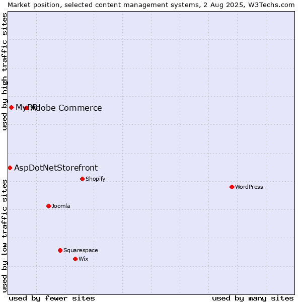 Market position of Adobe Commerce vs. MyBB vs. AspDotNetStorefront