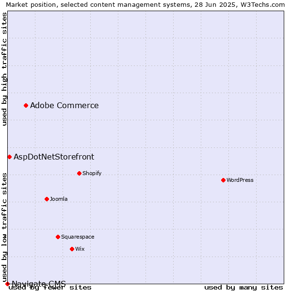 Market position of Adobe Commerce vs. AspDotNetStorefront vs. Navigate CMS