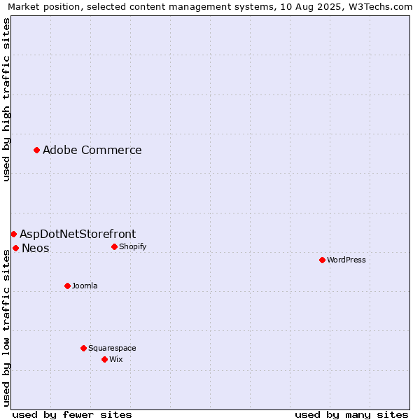 Market position of Adobe Commerce vs. Neos vs. AspDotNetStorefront