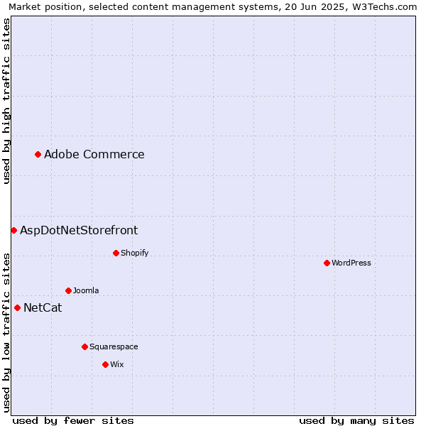 Market position of Adobe Commerce vs. NetCat vs. AspDotNetStorefront