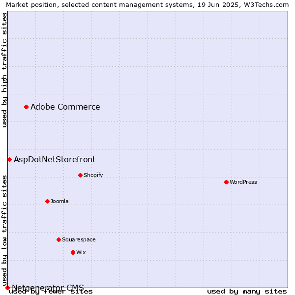 Market position of Adobe Commerce vs. AspDotNetStorefront vs. Netgenerator CMS