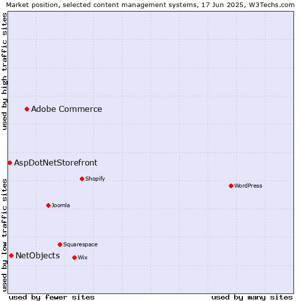 Market position of Adobe Commerce vs. NetObjects vs. AspDotNetStorefront