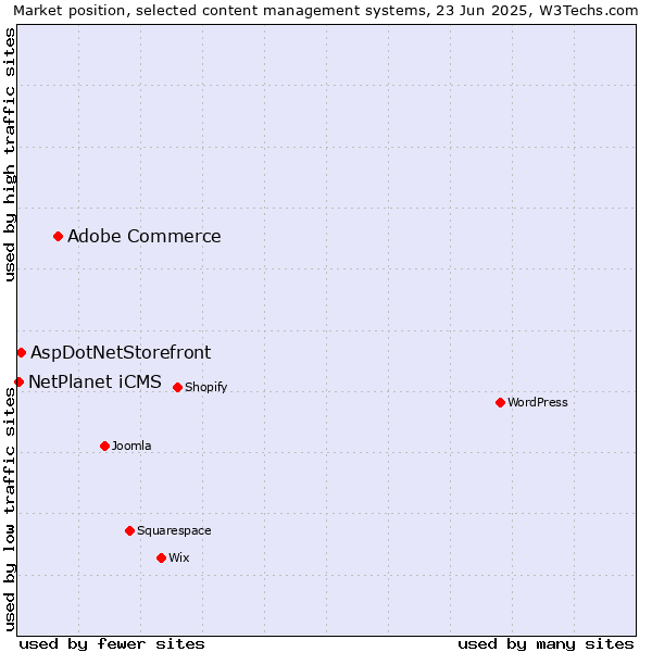 Market position of Adobe Commerce vs. AspDotNetStorefront vs. NetPlanet iCMS