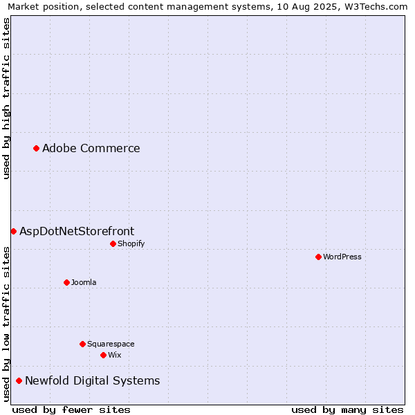 Market position of Adobe Commerce vs. Newfold Digital Systems vs. AspDotNetStorefront