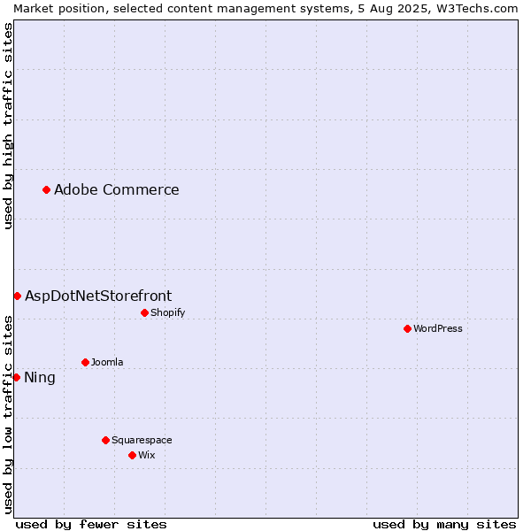Market position of Adobe Commerce vs. AspDotNetStorefront vs. Ning